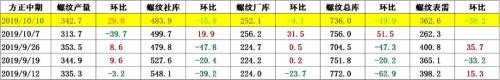 螺纹钢产量与库存情况