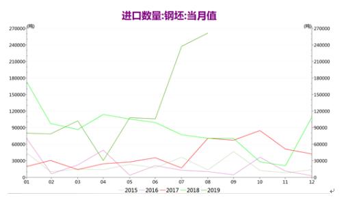 钢坯进口数量