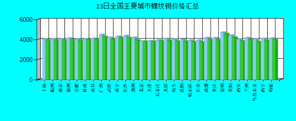 螺纹钢价格汇总