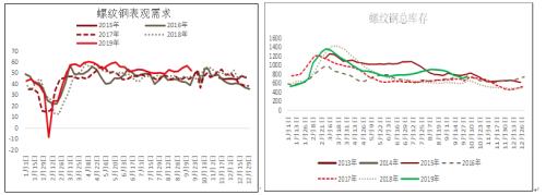 螺纹钢需求情况