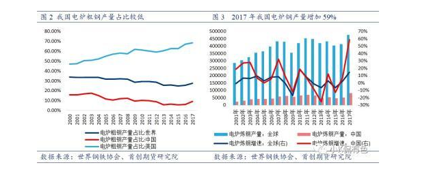 我国电炉钢产量