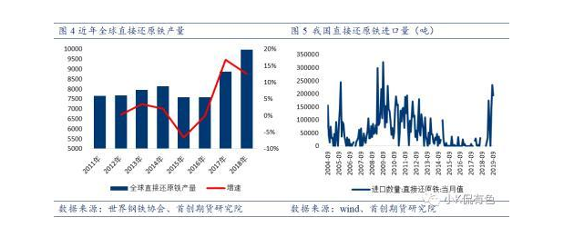 还原铁进口量
