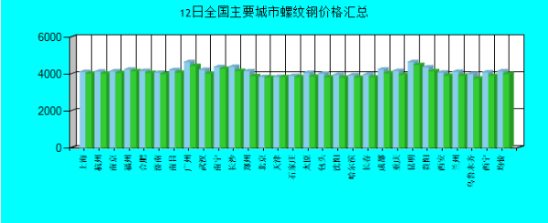 螺纹钢价格汇总