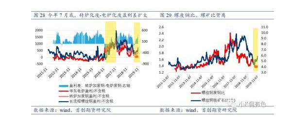 螺纹钢比与螺矿比背离