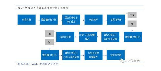 螺纹钢差异化成本对钢价的支撑作用