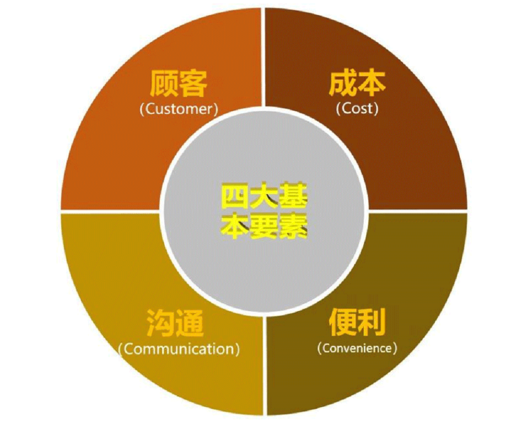 4C营销理论_-_副本 4C营销理论_-_副本.png