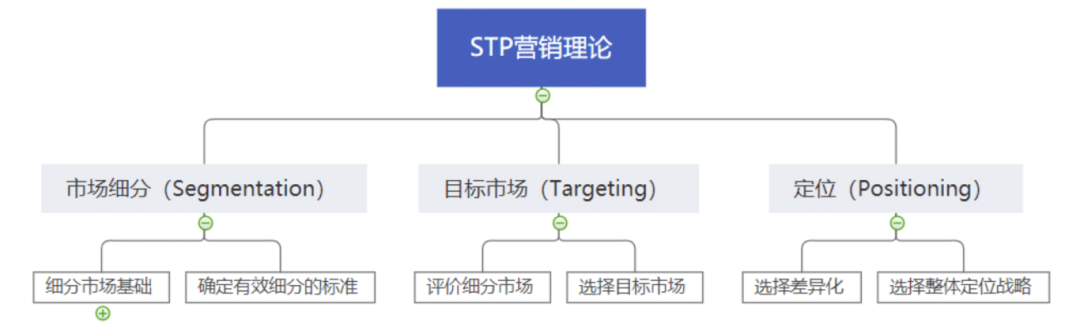 STP营销理论 STP营销理论.png