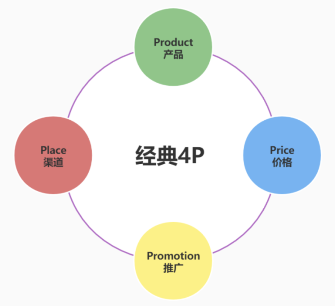 4P营销理论 4P营销理论.png