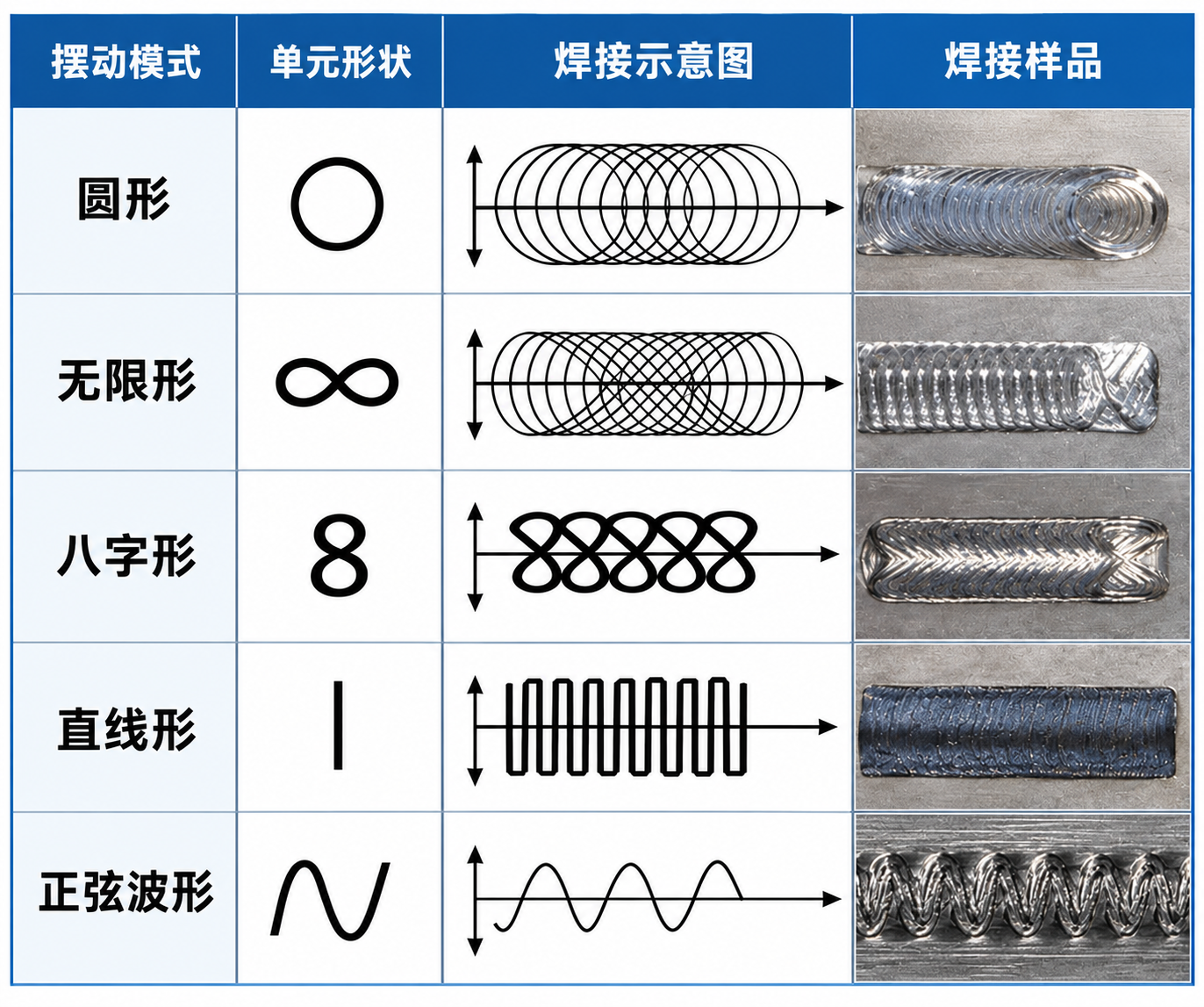 焊接摆动模式对比图表