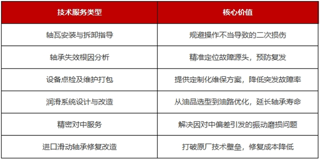 中原滑动轴承技术服务类型