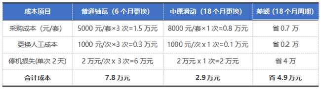 轴瓦成本账