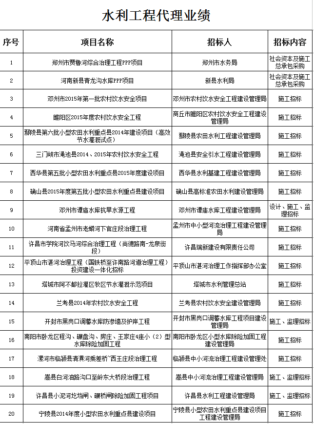 水利工程代理业绩